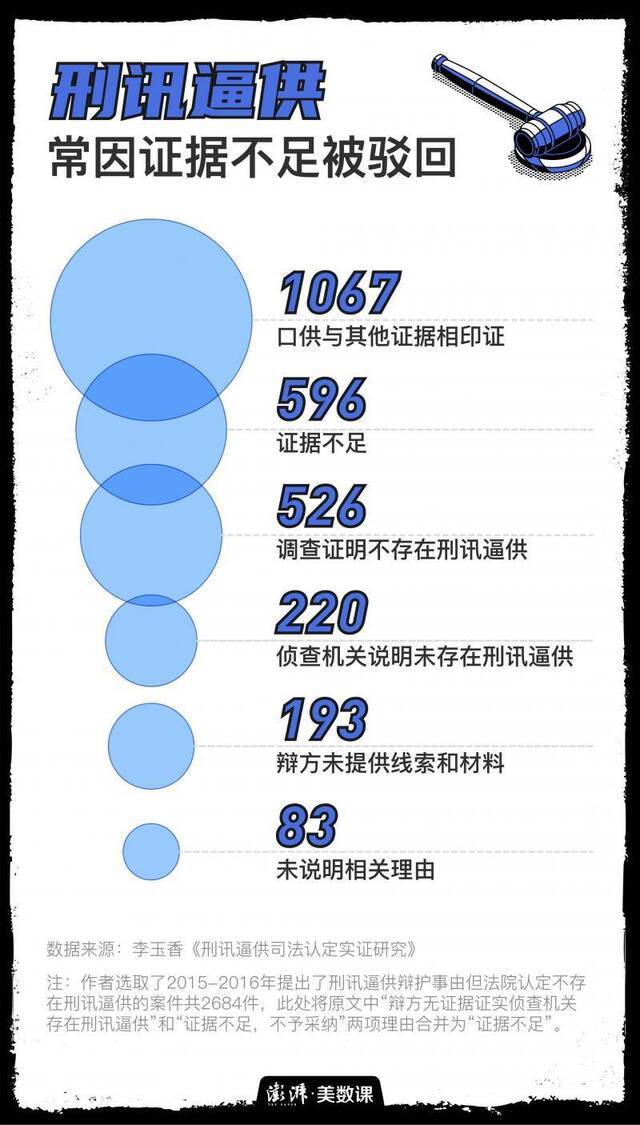 现实中的刑讯逼供，谁来举证，如何负责？