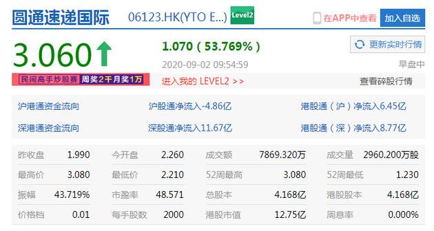 阿里巴巴拟66亿元增持股份 港股圆通速递国际涨超50%