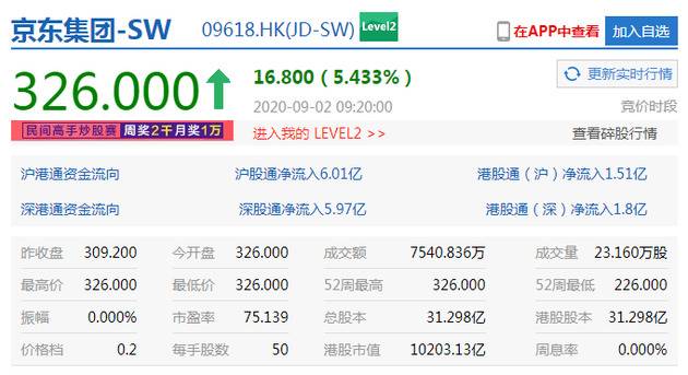 港股恒生指数开涨0.22% 美团点评、京东集团涨超5%