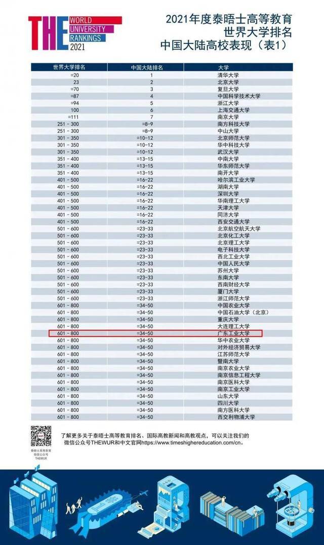 重磅  广工进入泰晤士2021世界大学排名榜前800强！位列中国大陆高校第34-50名！