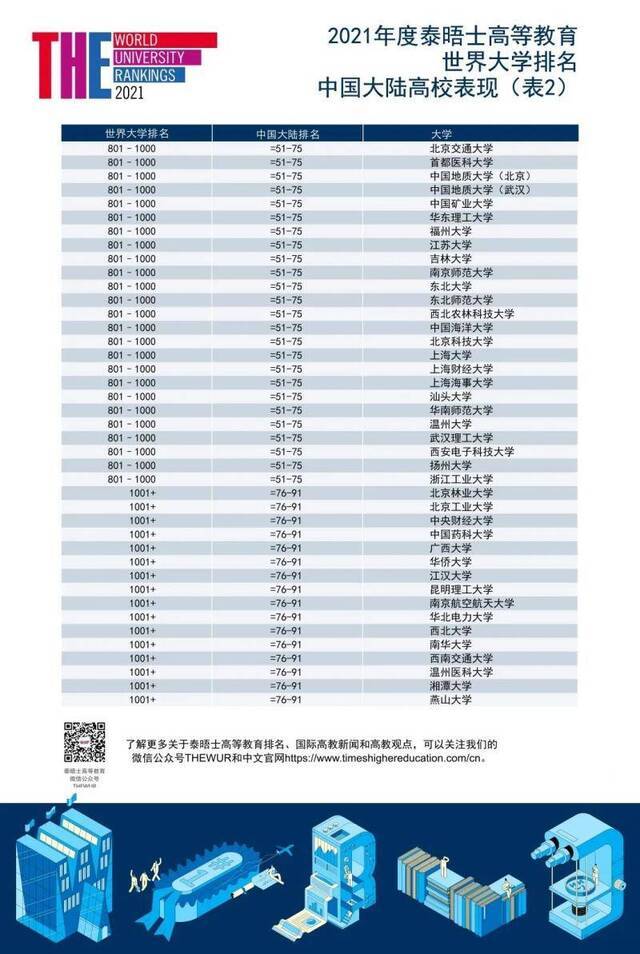 重磅  广工进入泰晤士2021世界大学排名榜前800强！位列中国大陆高校第34-50名！