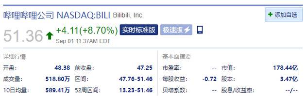 哔哩哔哩涨超8%，盘中刷新历史新高