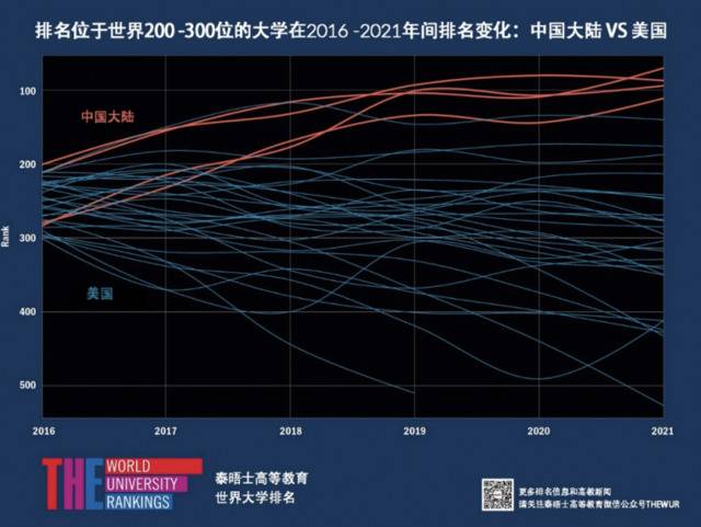 2016至2021年间世界排名200-300位中国大陆和美国高校的变化