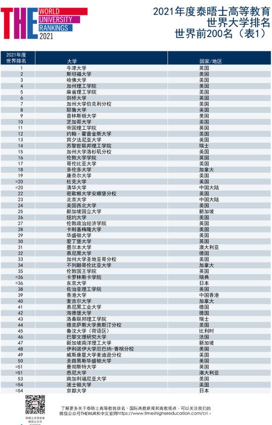 最新泰晤士高等教育世界大学排名：清华首次跻身20强