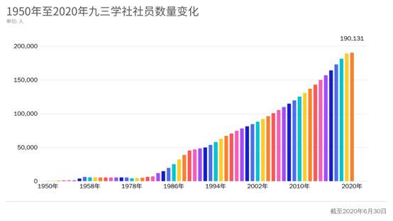 抗战胜利日也是这个组织的生日，今天他们公布数据：成员有19万，上海最多