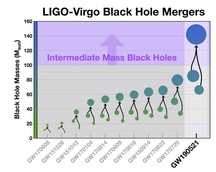 GW190521：天文学家探测到有史以来最大规模的两个黑洞碰撞事件