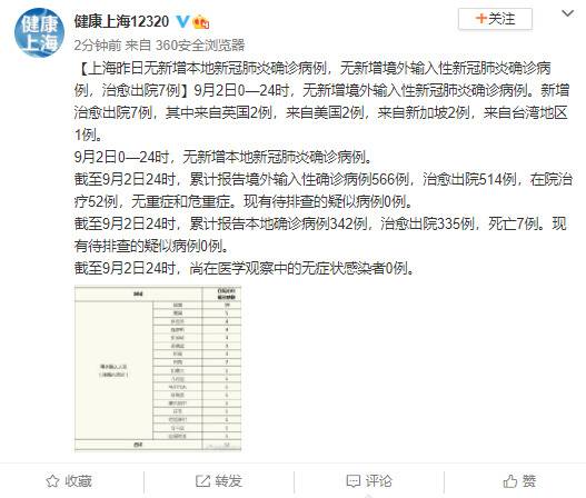 上海9月2日无新增新冠肺炎确诊病例 治愈出院7例