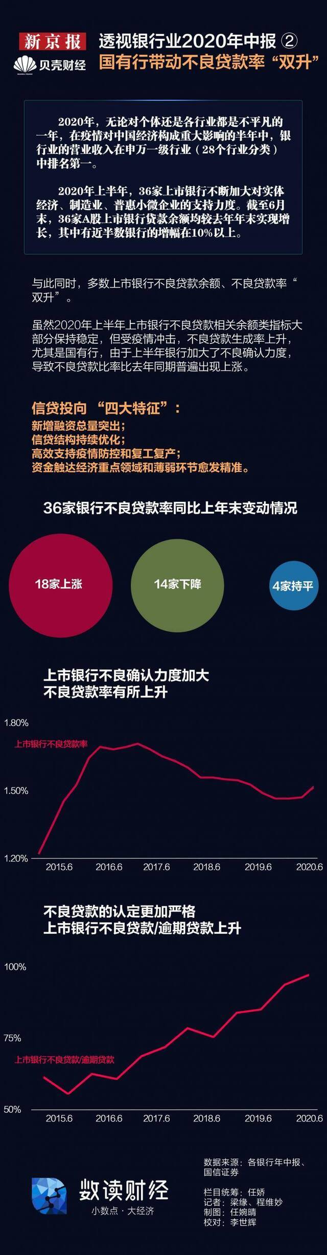 数读 透视银行业2020年中报② 国有行带动不良率“双升”