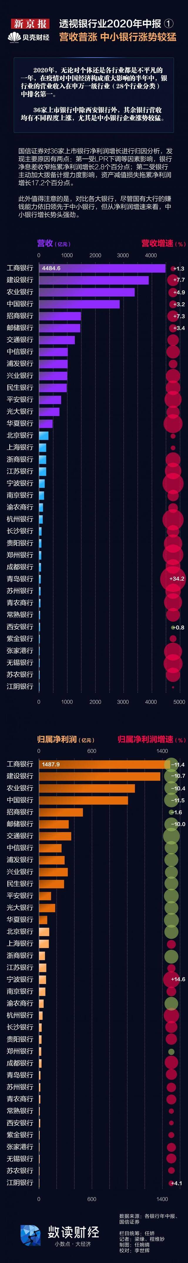 数读 透视银行业2020年中报① 营收普涨 中小银行涨势较猛