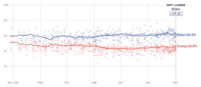  FiveThirtyEight民调数据。