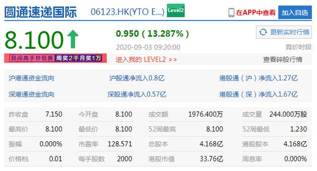 圆通速递国际开涨逾13% 昨日暴涨260%市值破33亿港元