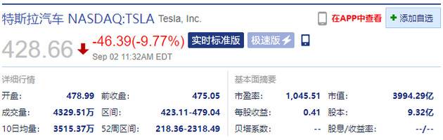 特斯拉持续下挫 盘中一度跌破10%