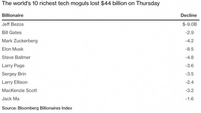 美国科技股暴跌 前十大科技富豪身家一天缩水440亿美元