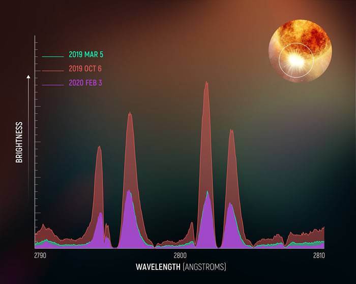 参宿四变暗可能是由于大量热物质喷射形成的尘埃云阻挡了表面星光