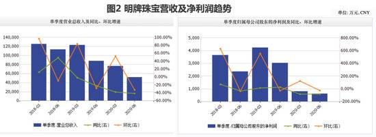 线上乏力上半年净利下滑八成 明牌珠宝如何打动“后浪”冲刺业绩