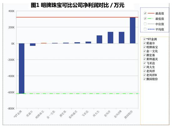 线上乏力上半年净利下滑八成 明牌珠宝如何打动“后浪”冲刺业绩