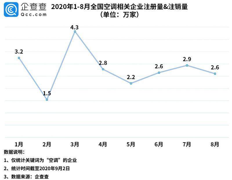 我国空调相关企业今年以来新增22.1万家，同比增长66.2%