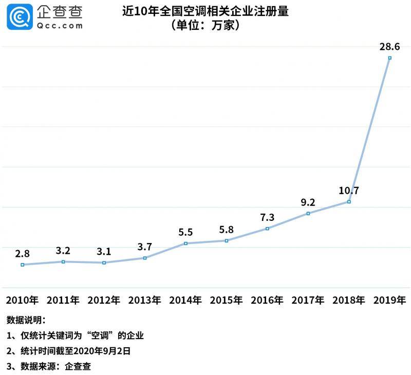 我国空调相关企业今年以来新增22.1万家，同比增长66.2%