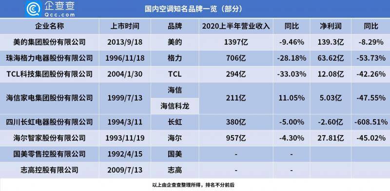 我国空调相关企业今年以来新增22.1万家，同比增长66.2%