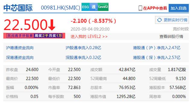 股东出售1.75亿股股份 中芯国际港股开跌8.5%