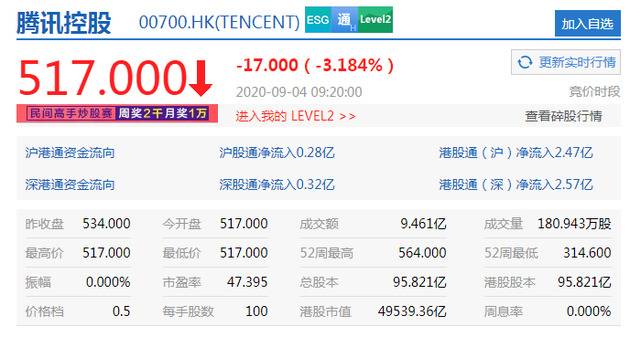 港股恒生指数开盘跌1.35% 阿里、京东、小米跌超5%