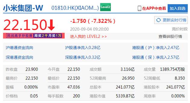 港股恒生指数开盘跌1.35% 阿里、京东、小米跌超5%