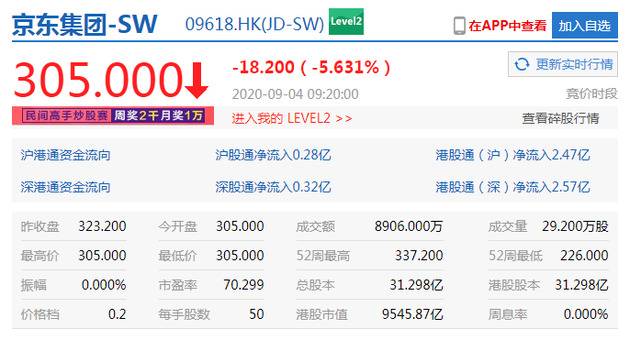 港股恒生指数开盘跌1.35% 阿里、京东、小米跌超5%