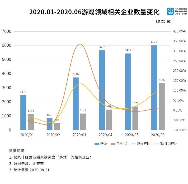 网游实名制有望上线：上半年全国新增2.42万家游戏相关企业