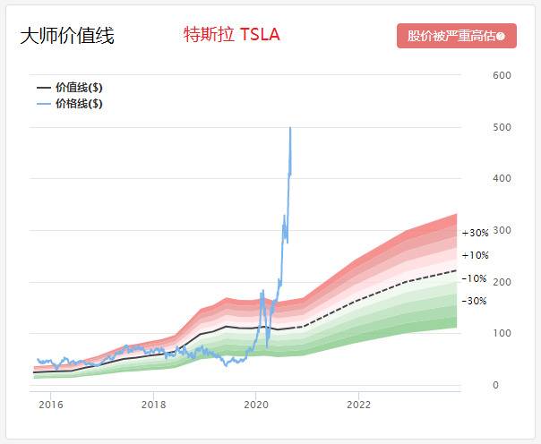 △GuruFocus提供的数据显示，目前美股存在个股太贵的现象，以特斯拉为例，价值线与价格线严重偏离