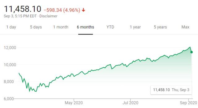 △图为以科技股为主的纳斯达克指数半年走势。在9月2日首次突破12000点大关后，该指数9月3日大跌4.96%