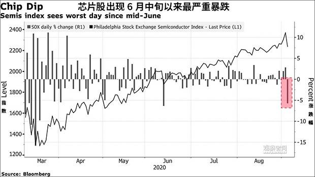 美国芯片股暴跌1000亿美元 美媒:或因中国半导体新政