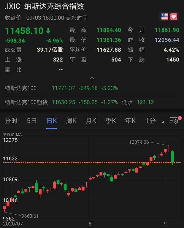 美国芯片股暴跌1000亿美元 美媒:或因中国半导体新政