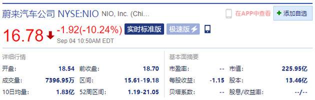 美股中概股跳水 蔚来汽车一度跌超15%