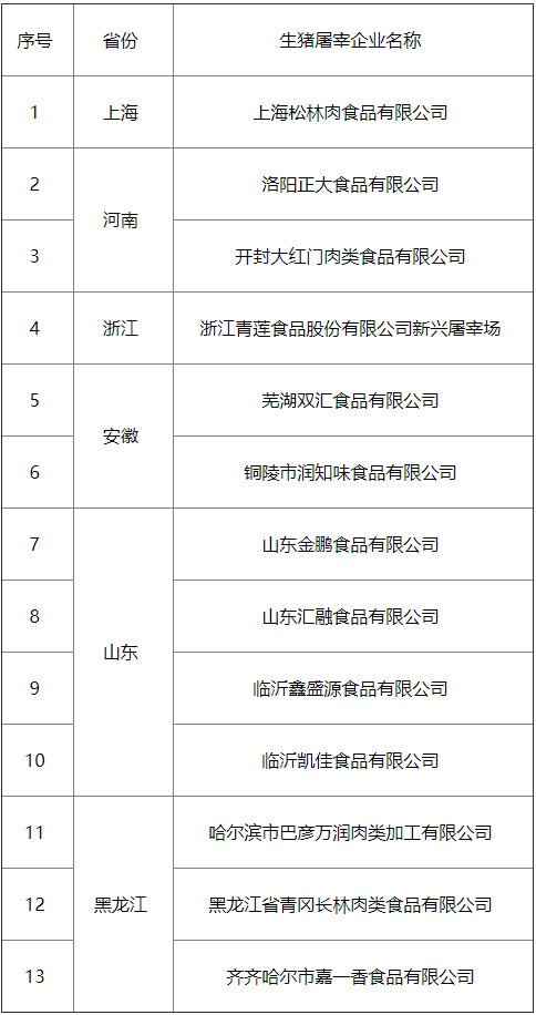 农业农村部：13家企业为全国生猪屠宰标准化示范厂