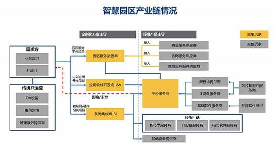 图源：IDC《中国智慧园区市场现状与预测分析，2019》