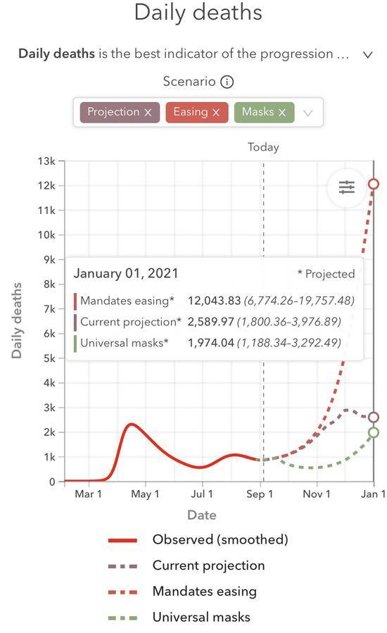 △IHME对美国单日新增新冠肺炎死亡病例数量变化趋势的预测模型（红色实线：目前已观察到的趋势；紫色虚线：维持当下防疫政策后可能的趋势；红色虚线：放松防疫政策后可能的趋势；绿色虚线：强制要求佩戴口罩后可能的趋势）
