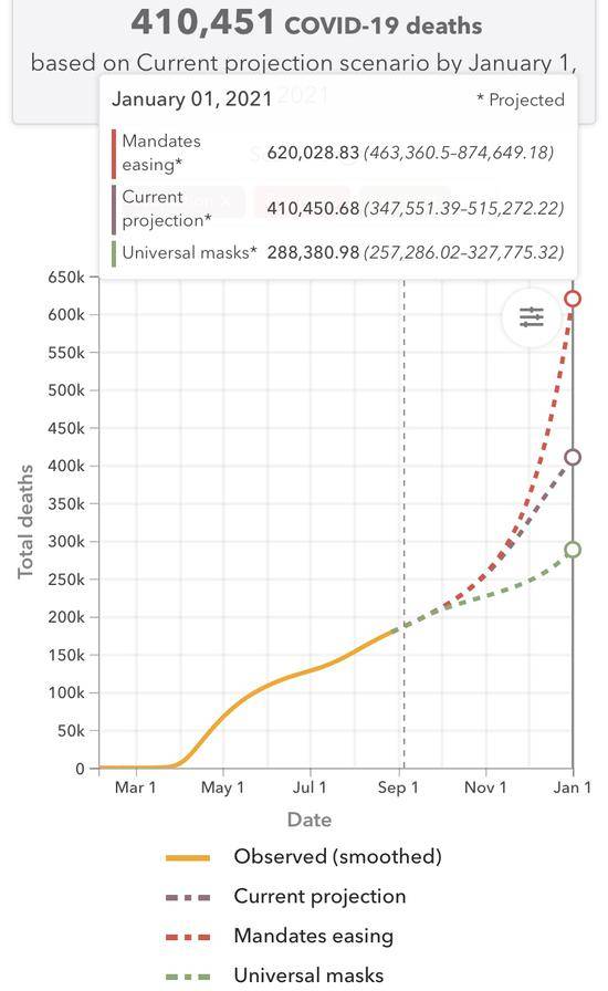 △华盛顿大学健康指标与评估研究所（IHME）对美国新冠肺炎死亡病例总数变化趋势的预测模型（黄色：目前已观察到的趋势；紫色：维持当下防疫政策后可能的趋势；红色：放松防疫政策后可能的趋势；绿色：强制要求佩戴口罩后可能的趋势）