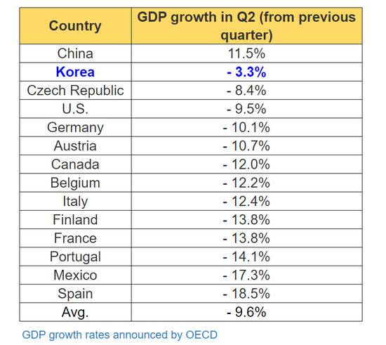 2020年第二季度全球14个经济体经济增速表（图源：OECD）