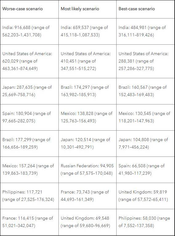 美国健康指标与评估研究所9月5日发布新冠病毒年底死亡数字，在最坏情况下，美国将有60万人死于新冠病毒图源：IHME