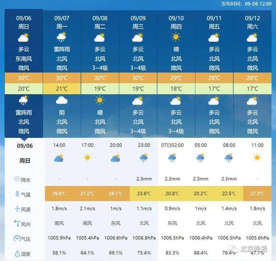 今日晚间雷雨大风冰雹光临京城明日的雨有些特别