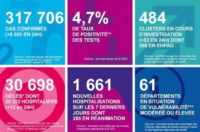 法国单日新增新冠肺炎确诊病例8550例 累计确诊317706例