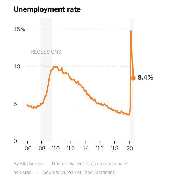 △截至今年8月，美国失业率变化图片来源：《纽约时报》