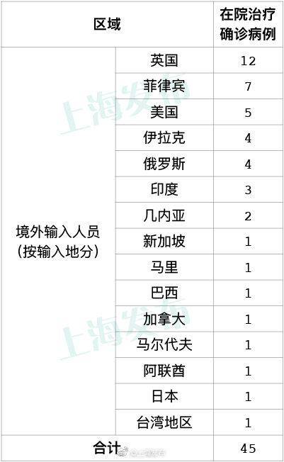 9月5日上海新增2例境外输入病例