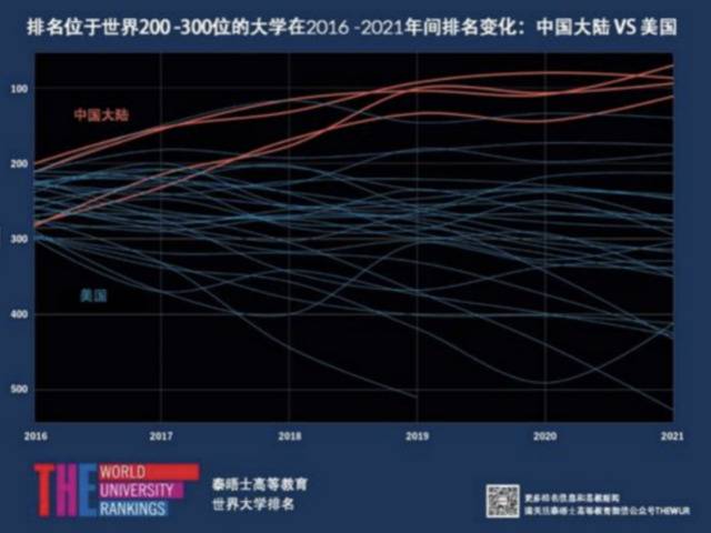 中国学校世界排名大幅攀升 外媒：中国正发展为教育强国