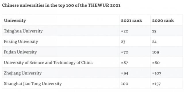 进入前100名的中国大学从去年的3所增加到今年的6所（图片来源：THE）