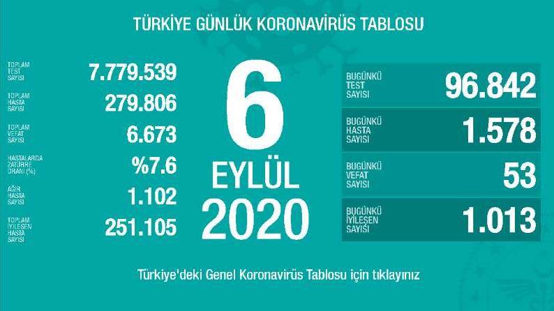 土耳其累计确诊279806例 最大反对党副主席确诊新冠