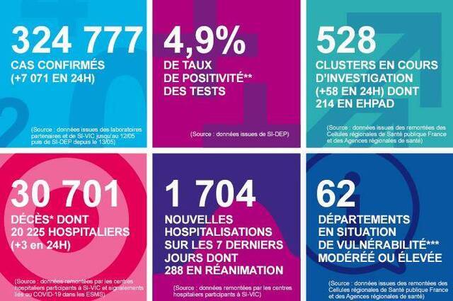 法国新增7071例 一天内新增58起聚集性感染事件