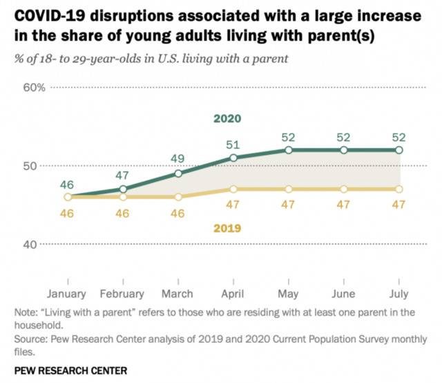 自2020年4月开始，18至29岁美国年轻人中，和父母同住者比例超过50%。图表来自皮尤研究中心报告