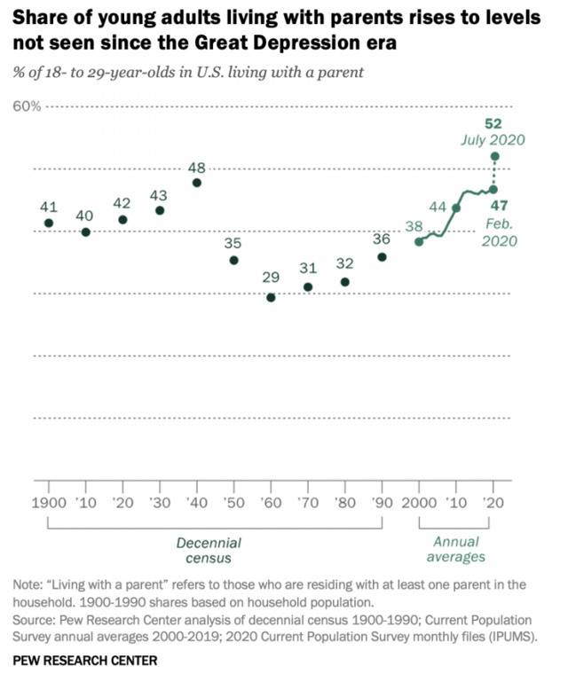 1900至2020年，与父母同住的美国年轻人占比变化。图表来自皮尤研究中心报告