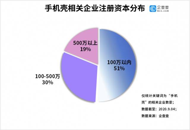 造手机壳也能登陆资本市场，数据显示我国手机壳相关企业逾万家